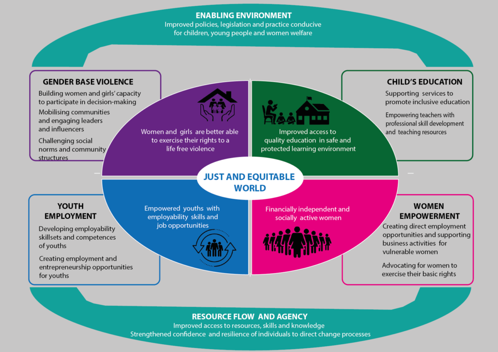 mamie foundation theory of change